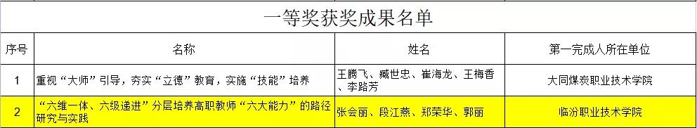 临汾职业技术学院荣获两项山西省职业教育教学成果奖