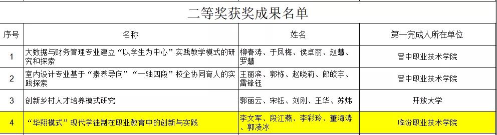 临汾职业技术学院荣获两项山西省职业教育教学成果奖